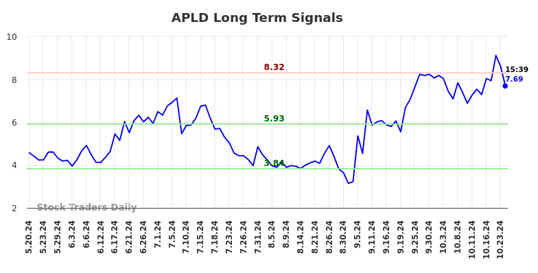 APLD Long Term Analysis for November 18 2024