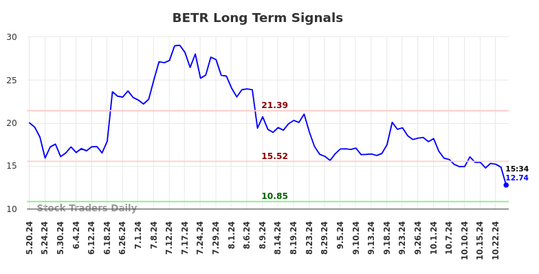 BETR Long Term Analysis for November 18 2024