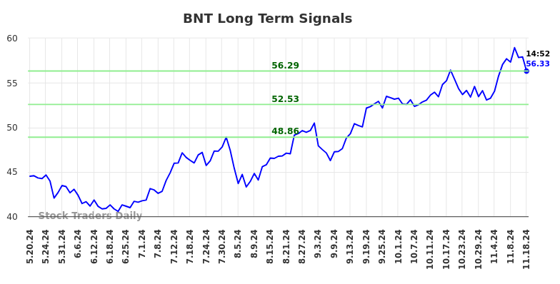 BNT Long Term Analysis for November 18 2024