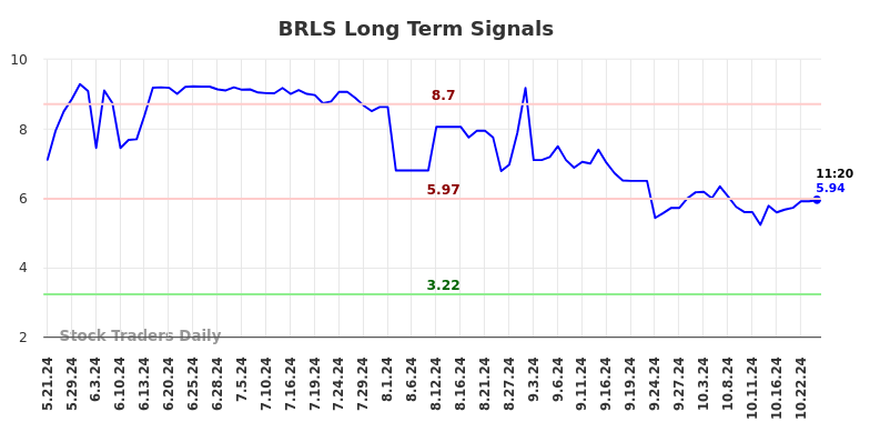 BRLS Long Term Analysis for November 18 2024