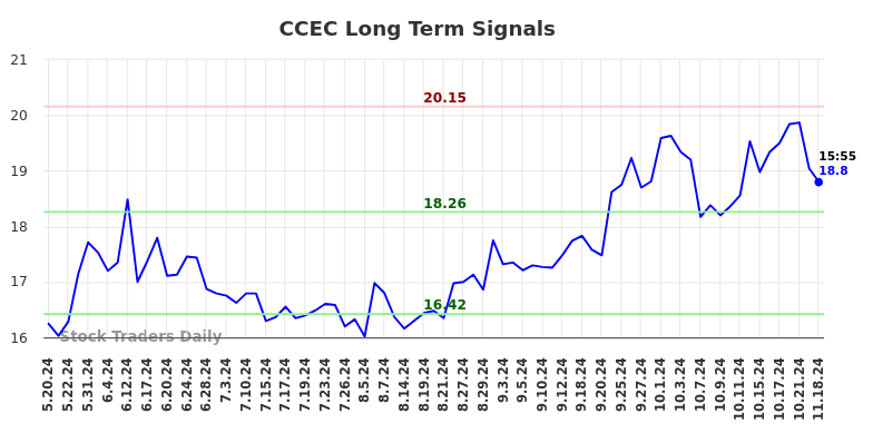 CCEC Long Term Analysis for November 18 2024