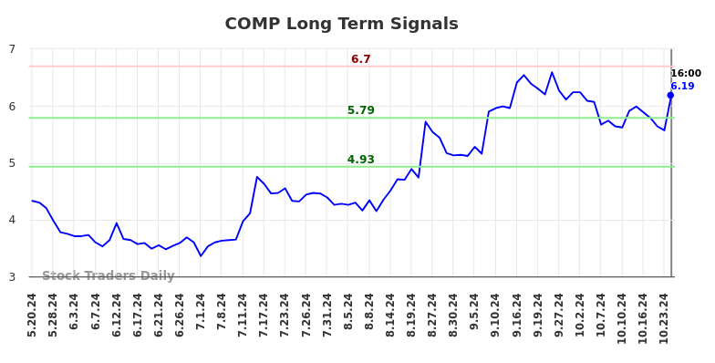 COMP Long Term Analysis for November 18 2024