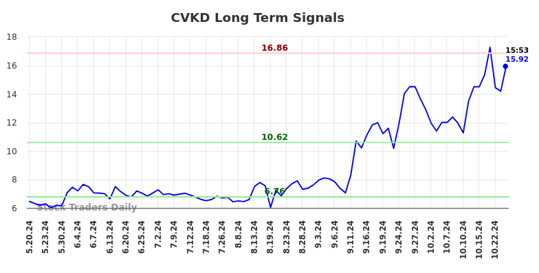 CVKD Long Term Analysis for November 18 2024