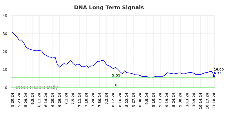 DNA Long Term Analysis for November 18 2024