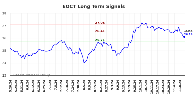 EOCT Long Term Analysis for November 18 2024