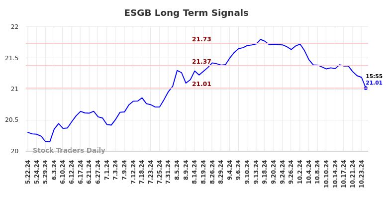 ESGB Long Term Analysis for November 18 2024 ESGB Long Term Analysis for November 18 2024