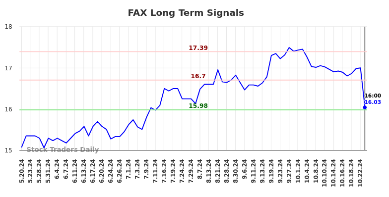 FAX Long Term Analysis for November 18 2024