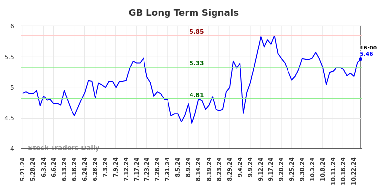 GB Long Term Analysis for November 18 2024