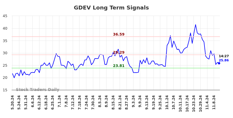 GDEV Long Term Analysis for November 18 2024