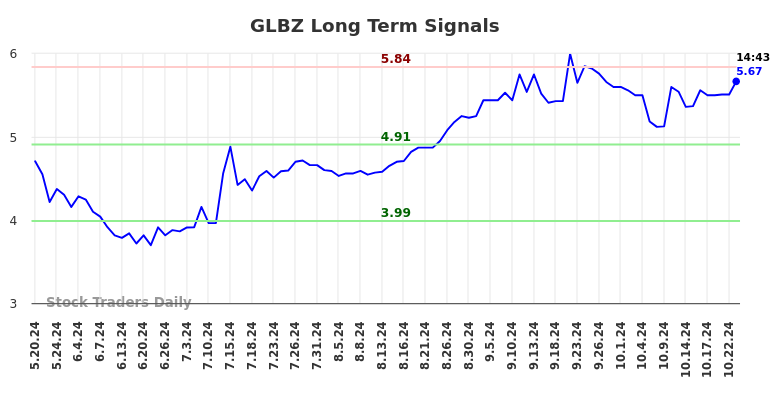 GLBZ Long Term Analysis for November 18 2024