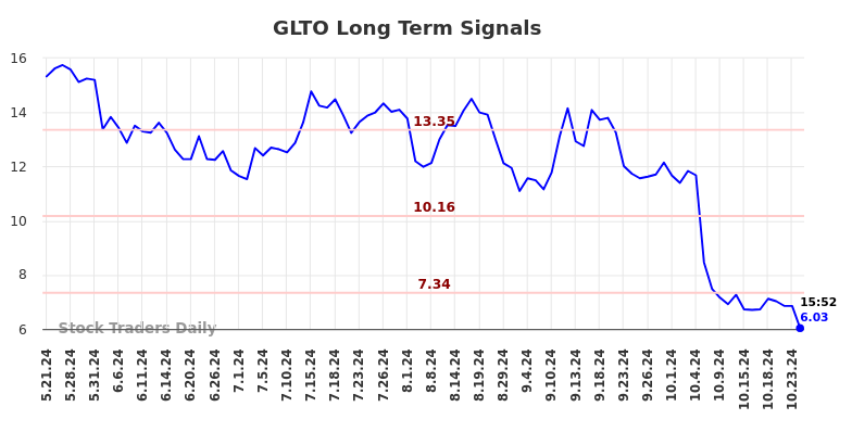 GLTO Long Term Analysis for November 18 2024