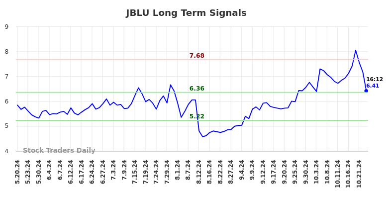 JBLU Long Term Analysis for November 18 2024