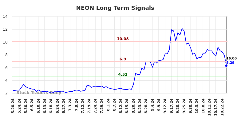 NEON Long Term Analysis for November 18 2024