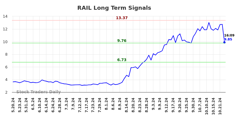 RAIL Long Term Analysis for November 18 2024