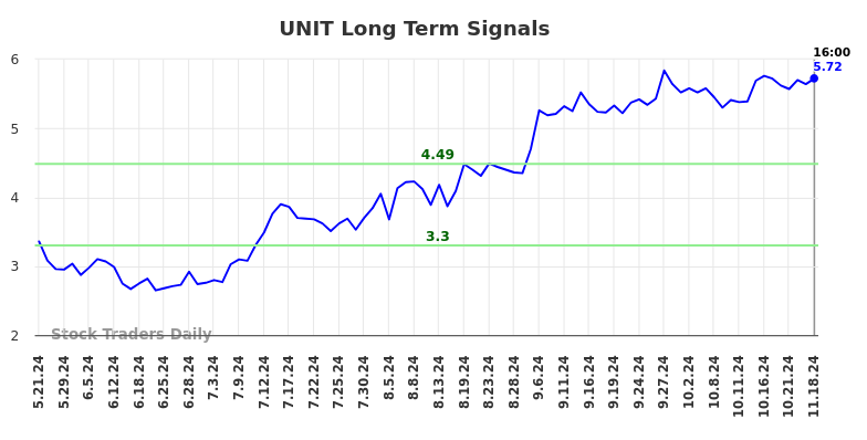 UNIT Long Term Analysis for November 18 2024