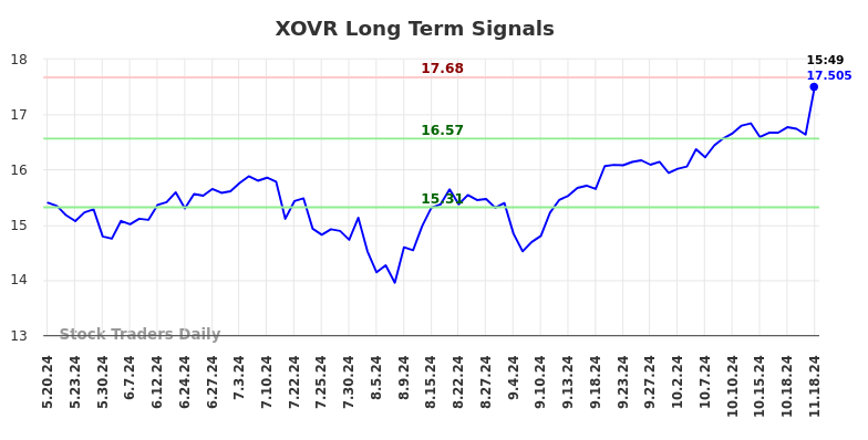 XOVR Long Term Analysis for November 18 2024