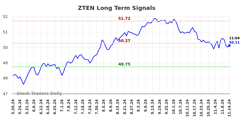 ZTEN Long Term Analysis for November 18 2024