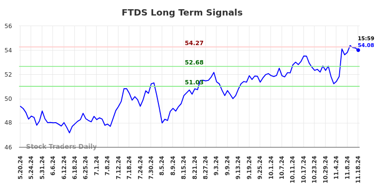 FTDS Long Term Analysis for November 18 2024