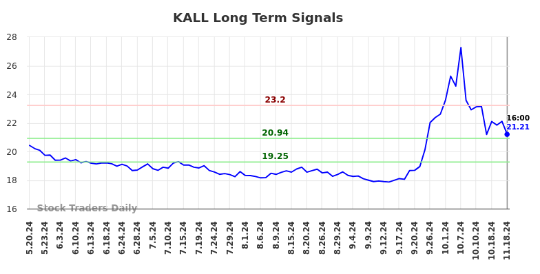 KALL Long Term Analysis for November 18 2024