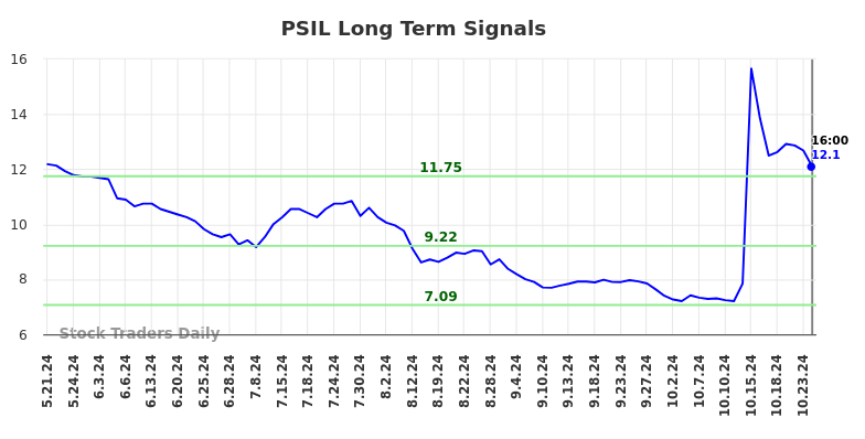 PSIL Long Term Analysis for November 18 2024