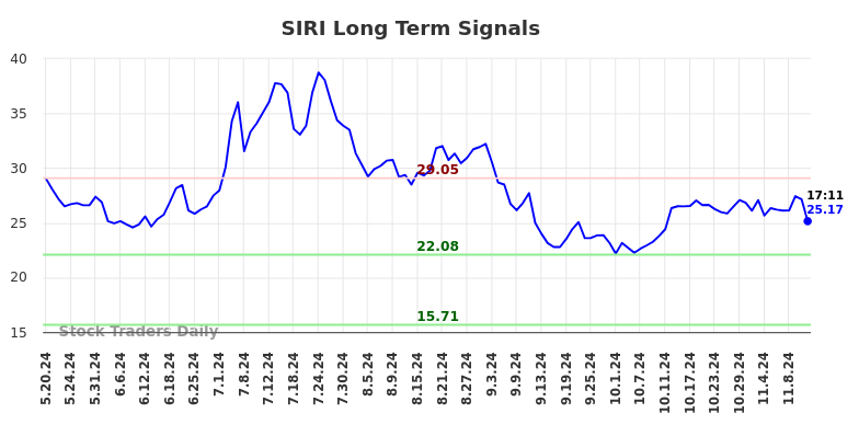 SIRI Long Term Analysis for November 18 2024