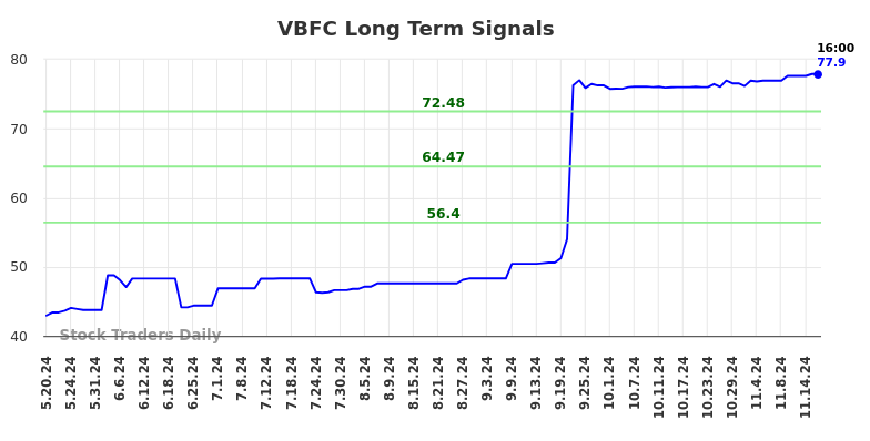 VBFC Long Term Analysis for November 18 2024