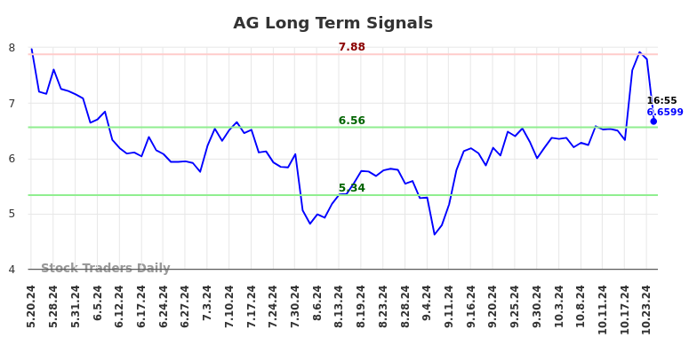 AG Long Term Analysis for November 18 2024