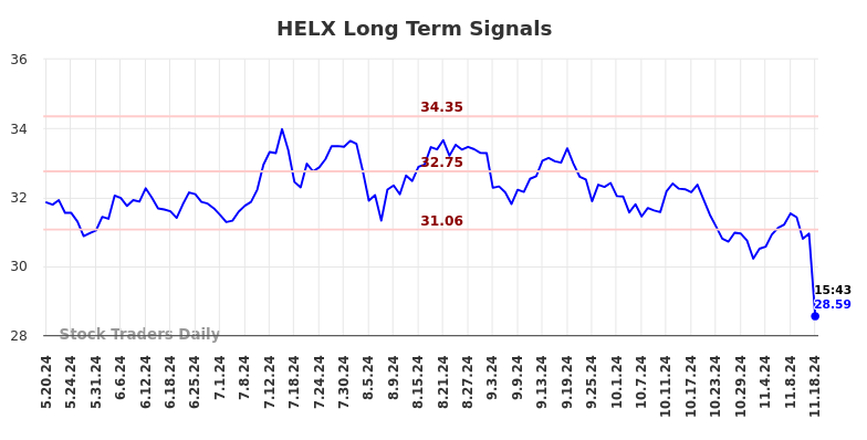 HELX Long Term Analysis for November 18 2024