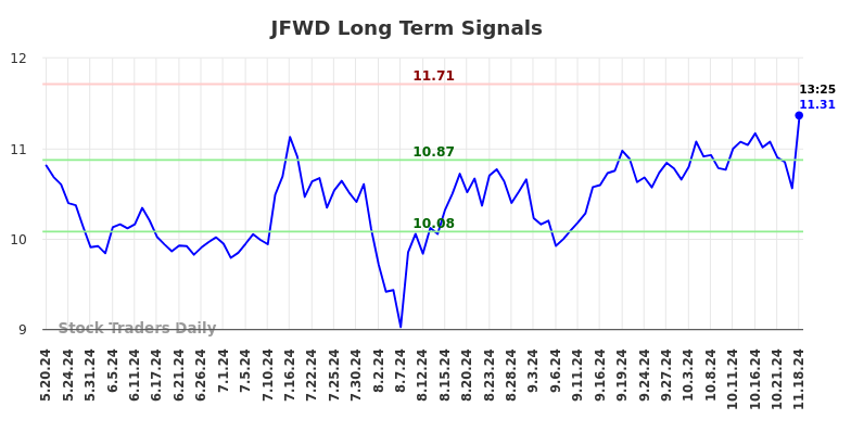 JFWD Long Term Analysis for November 18 2024 JFWD Long Term Analysis for November 18 2024
