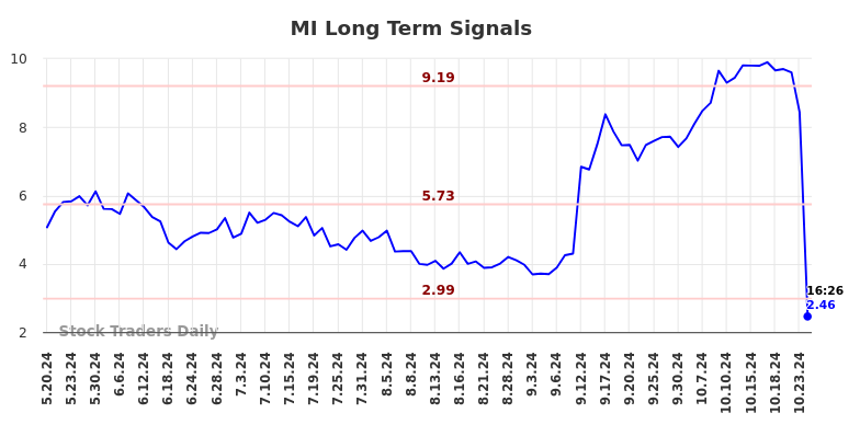 MI Long Term Analysis for November 18 2024