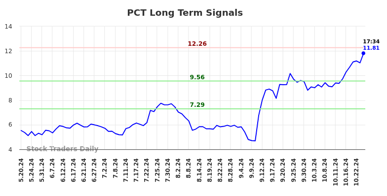 PCT Long Term Analysis for November 18 2024