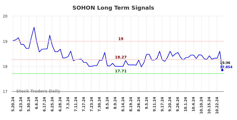 SOHON Long Term Analysis for November 18 2024