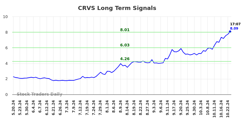 CRVS Long Term Analysis for November 18 2024 CRVS Long Term Analysis for November 18 2024