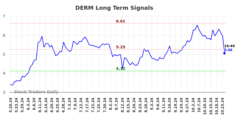 DERM Long Term Analysis for November 18 2024
