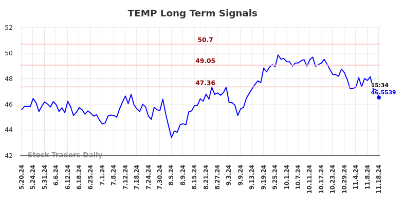 TEMP Long Term Analysis for November 18 2024