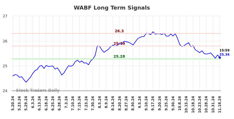 WABF Long Term Analysis for November 18 2024