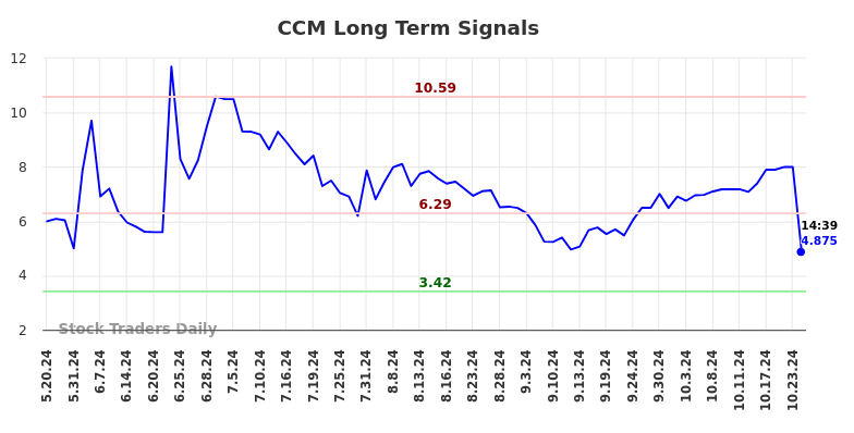 CCM Long Term Analysis for November 18 2024