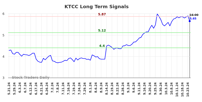 KTCC Long Term Analysis for November 18 2024