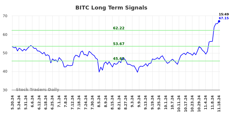 BITC Long Term Analysis for November 18 2024 BITC Long Term Analysis for November 18 2024