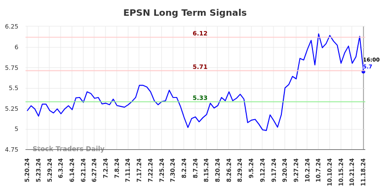 EPSN Long Term Analysis for November 18 2024