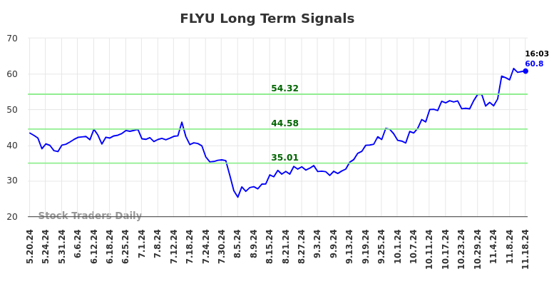 FLYU Long Term Analysis for November 18 2024