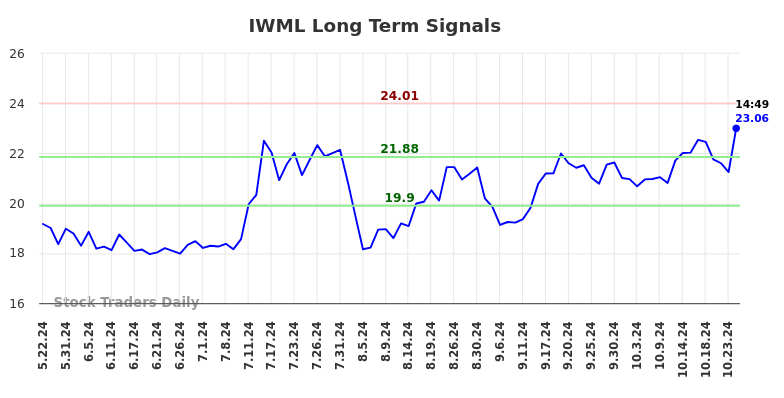 IWML Long Term Analysis for November 18 2024