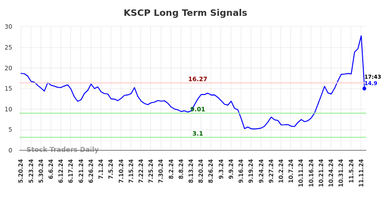 KSCP Long Term Analysis for November 18 2024