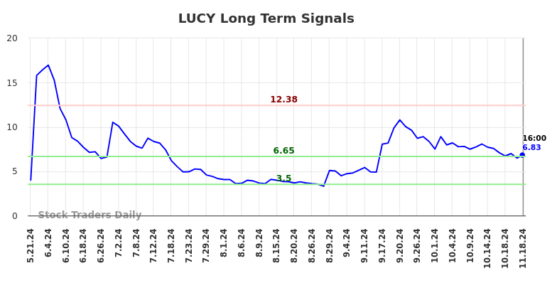 LUCY Long Term Analysis for November 18 2024