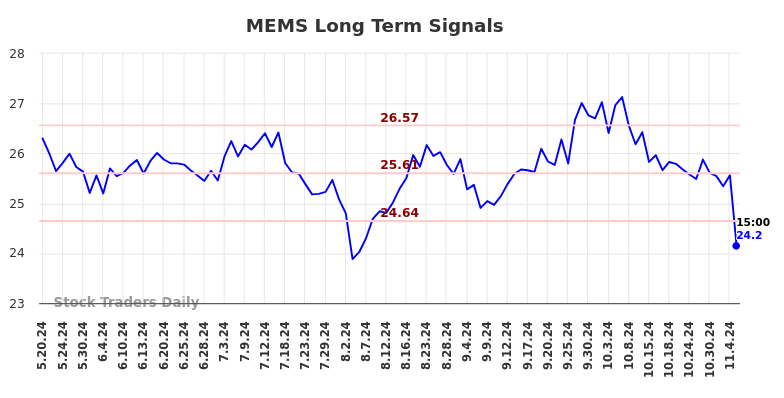 MEMS Long Term Analysis for November 18 2024