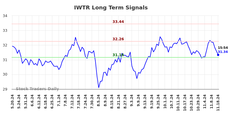 IWTR Long Term Analysis for November 18 2024