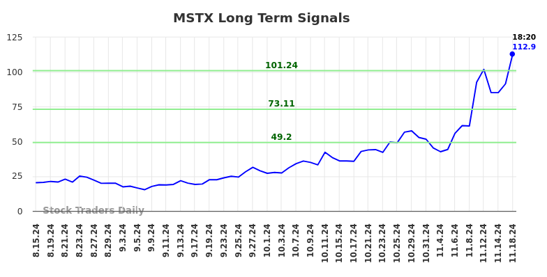 MSTX Long Term Analysis for November 18 2024