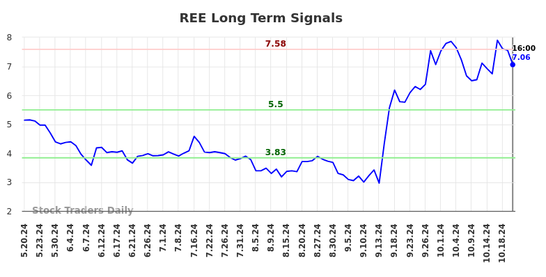 REE Long Term Analysis for November 18 2024