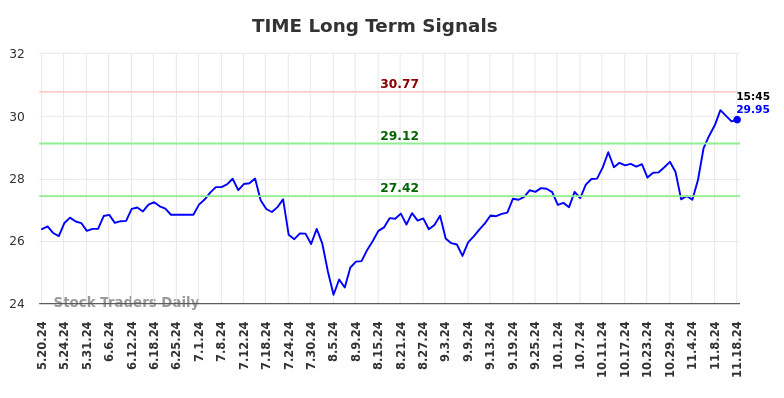 TIME Long Term Analysis for November 18 2024