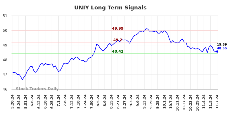 UNIY Long Term Analysis for November 18 2024